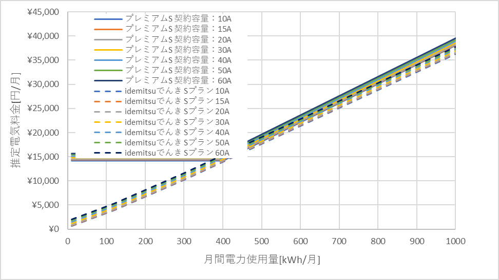 東京電力「プレミアムS」とidemitsuでんきの料金比較グラフ