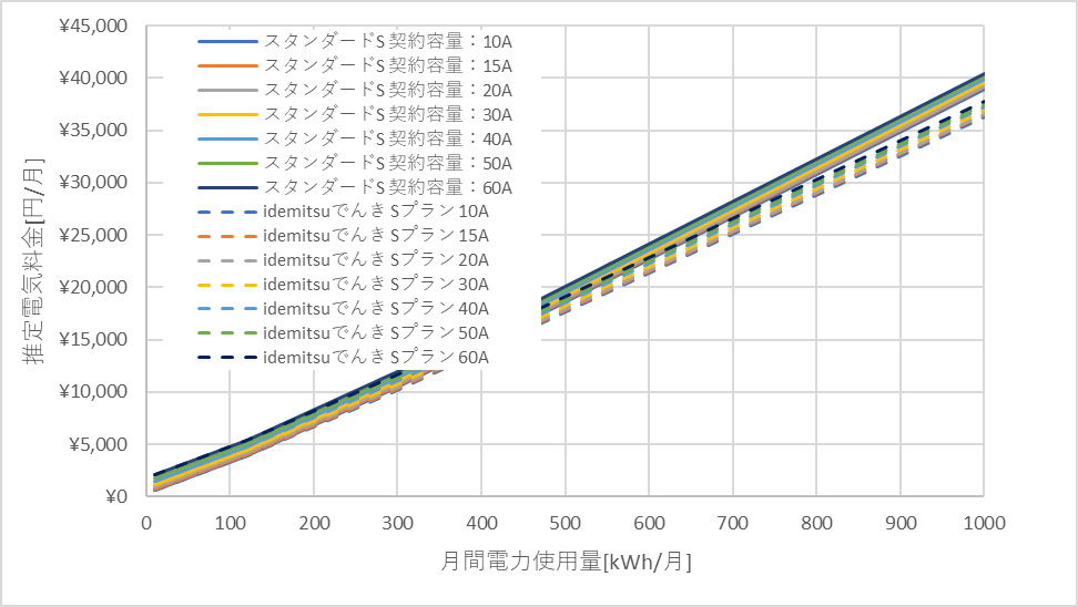 東京電力「スタンダードS」とidemitsuでんきの料金比較グラフ