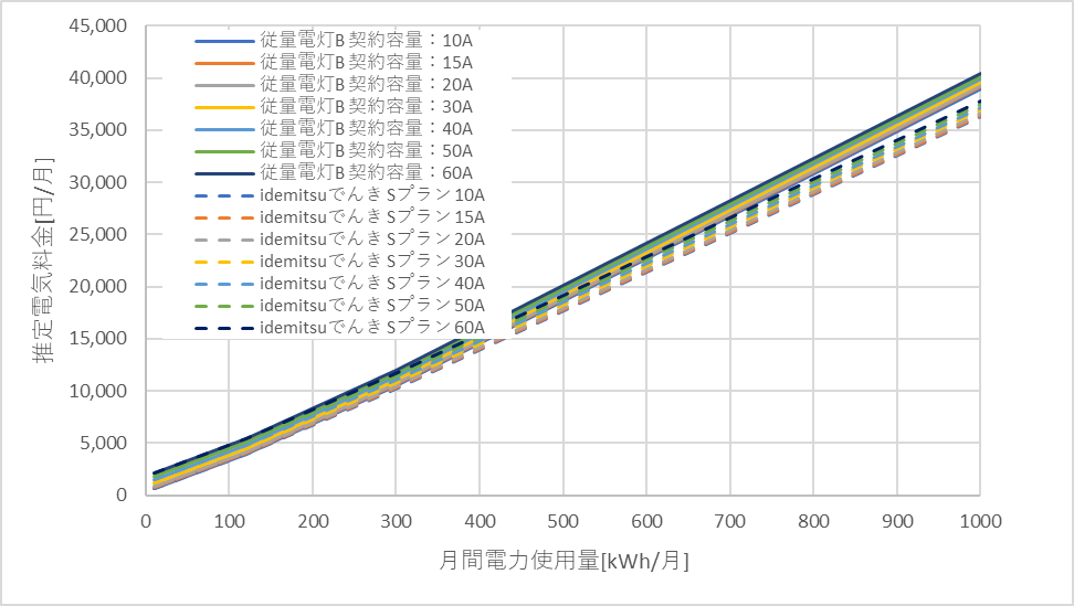 東京電力「従量電灯B」とidemitsuでんきの料金比較グラフ
