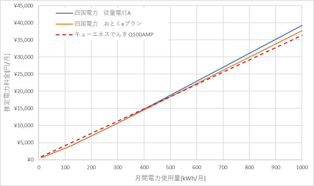 四国電力とキューエネスでんきの料金比較