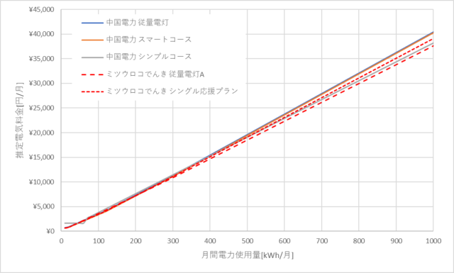 中国電力とミツウロコでんきの料金比較グラフ