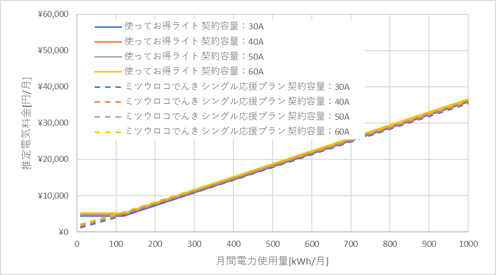 北陸電力「使ってお得ライト」とミツウロコでんき「シングル応援プラン」の料金比較グラフ