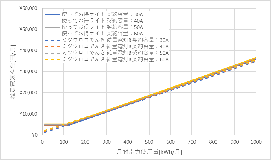 北陸電力「使ってお得ライト」とミツウロコでんき「従量電灯B」の料金比較グラフ