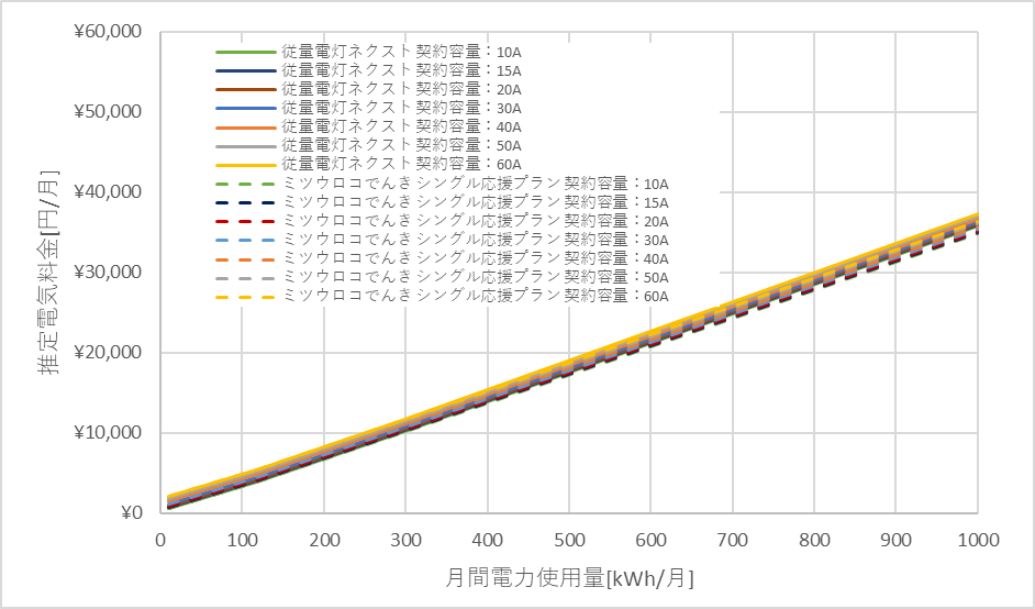 北陸電力「従量電灯ネクスト」とミツウロコでんき「シングル応援プラン」の料金比較グラフ