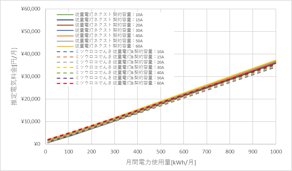 北陸電力「従量電灯ネクスト」とミツウロコでんき「従量電灯B」の料金比較グラフ