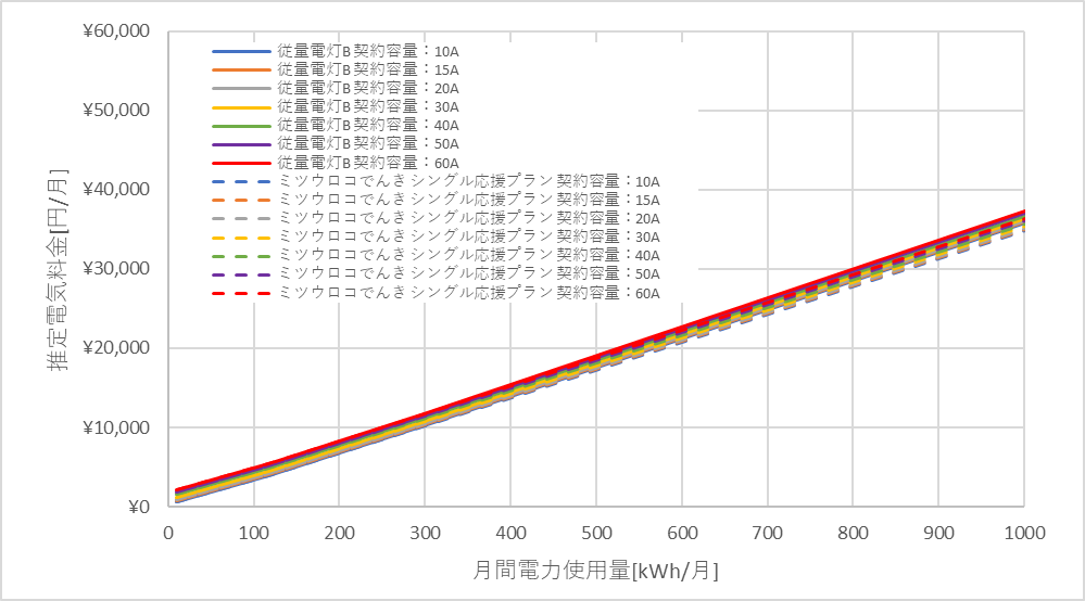 北陸電力「従量電灯B」とミツウロコでんき「シングル応援プラン」の料金比較グラフ