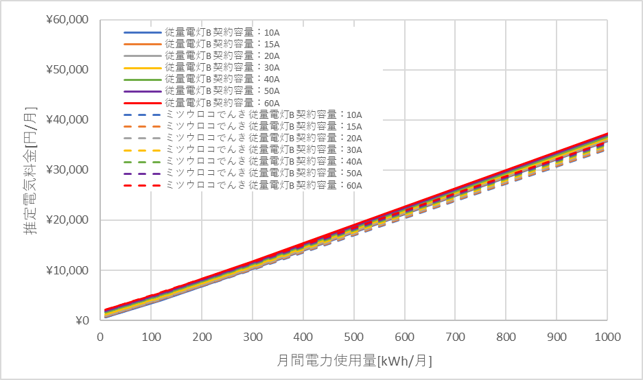 北陸電力「従量電灯B」とミツウロコでんき「従量電灯B」の料金比較グラフ