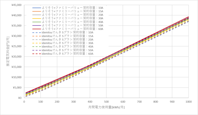 東北電力「よりそう++ファミリーバリュー」とidemistuでんきの料金比較グラフ