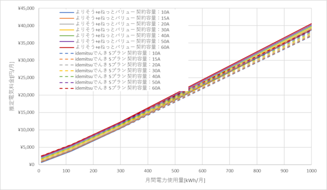 東北電力「よりそう+eネットバリュー」とidemistuでんきの料金比較グラフ