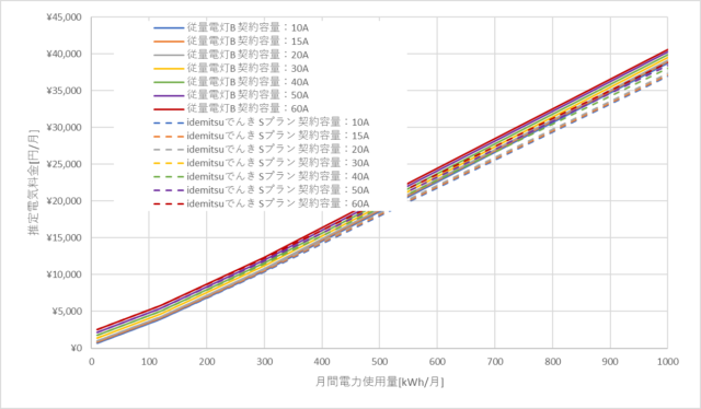 東北電力「従量電灯B」とidemistuでんきの料金比較グラフ