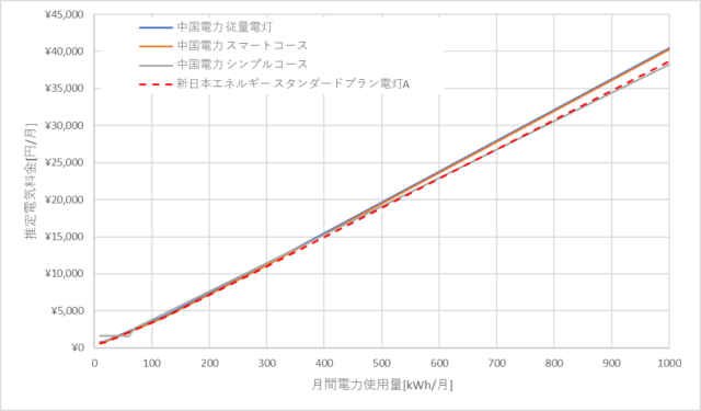 中国電力と新日本エネルギーの料金比較結果