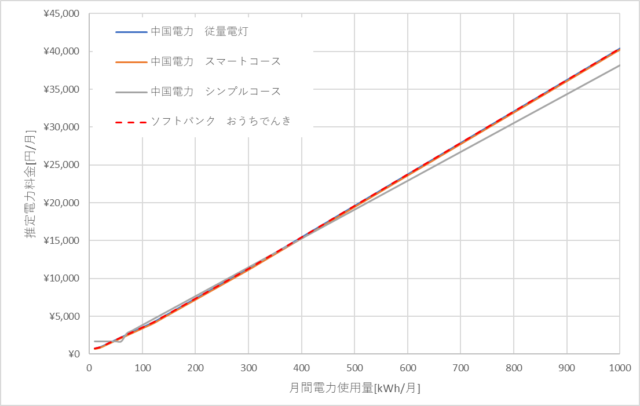 中国電力とおうちでんきの料金比較グラフ