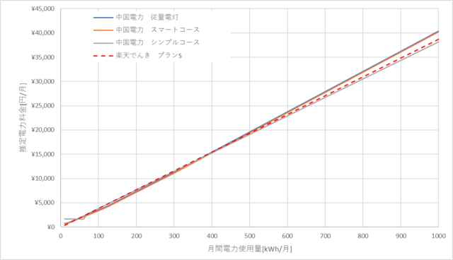 中国電力と楽天でんきの料金比較グラフ