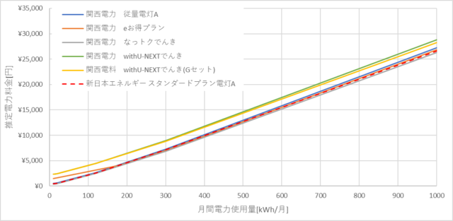 関西電力と新日本エネルギーの料金比較結果