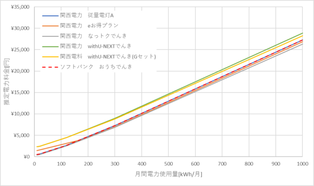 関西電力とおうちでんきの料金比較グラフ