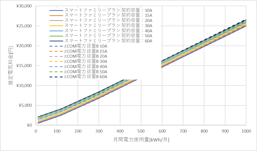 九州電力「スマートファミリープラン」とJ:COM電力」の料金比較グラフ