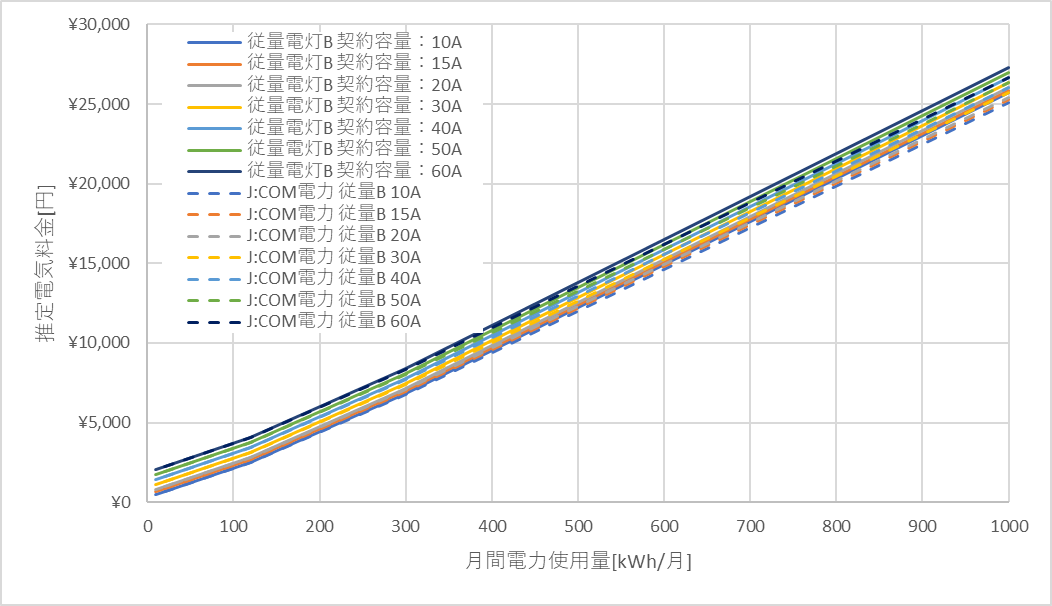 九州電力「従量電灯B」とJ:COM電力の料金比較グラフ