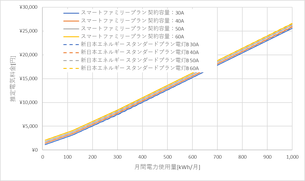 九州電力「スマートファミリープラン」と新日本エネルギーの料金比較グラフ