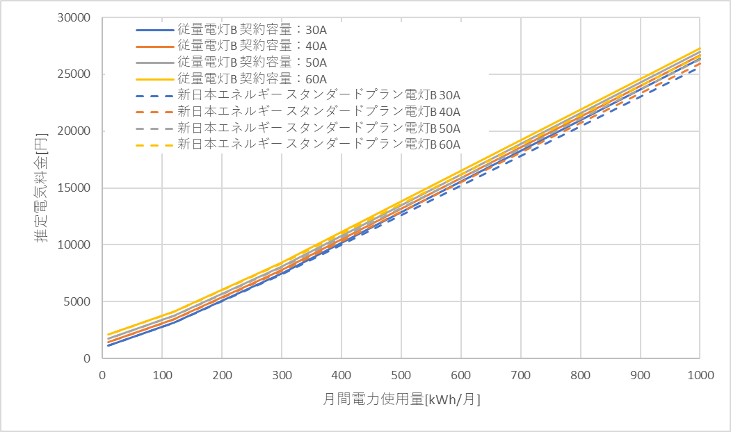 九州電力「従量電灯B」と新日本エネルギーの料金比較グラフ