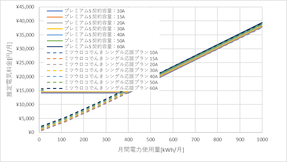 東京電力「プレミアムS」とミツウロコでんき「シングル応援プラン」の料金比較