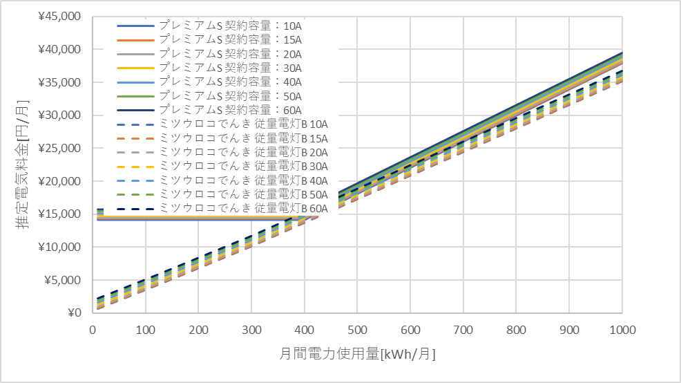 東京電力「プレミアムS」とミツウロコでんき「従量電灯B」の料金比較