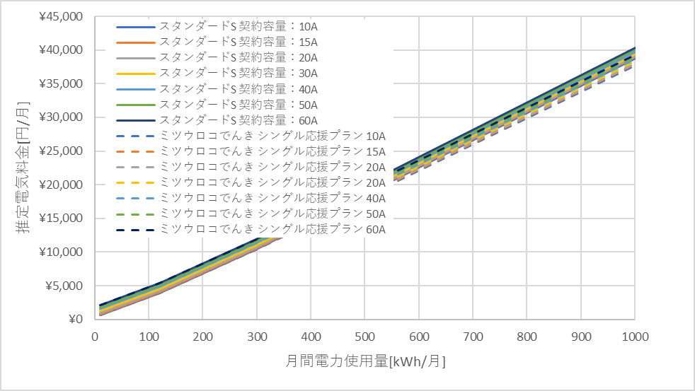 東京電力「スタンダードS」とミツウロコでんき「シングル応援プラン」の料金比較