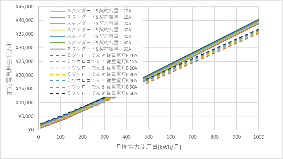 東京電力「スタンダードS」とミツウロコでんき「従量電灯B」の料金比較