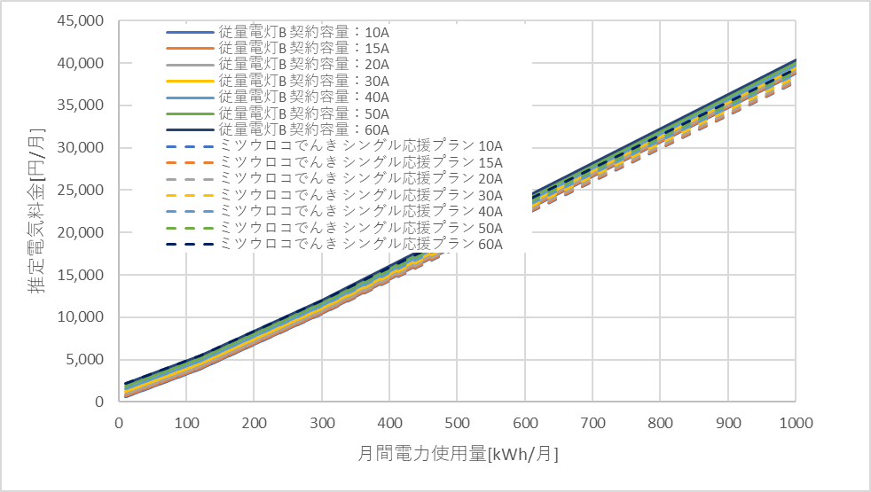東京電力「従量電灯B」とミツウロコでんき「シングル応援プラン」の料金比較