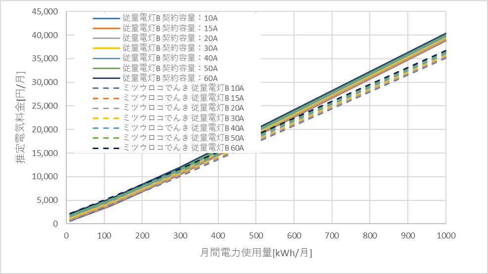 東京電力「従量電灯B」とミツウロコでんき「従量電灯B」の料金比較