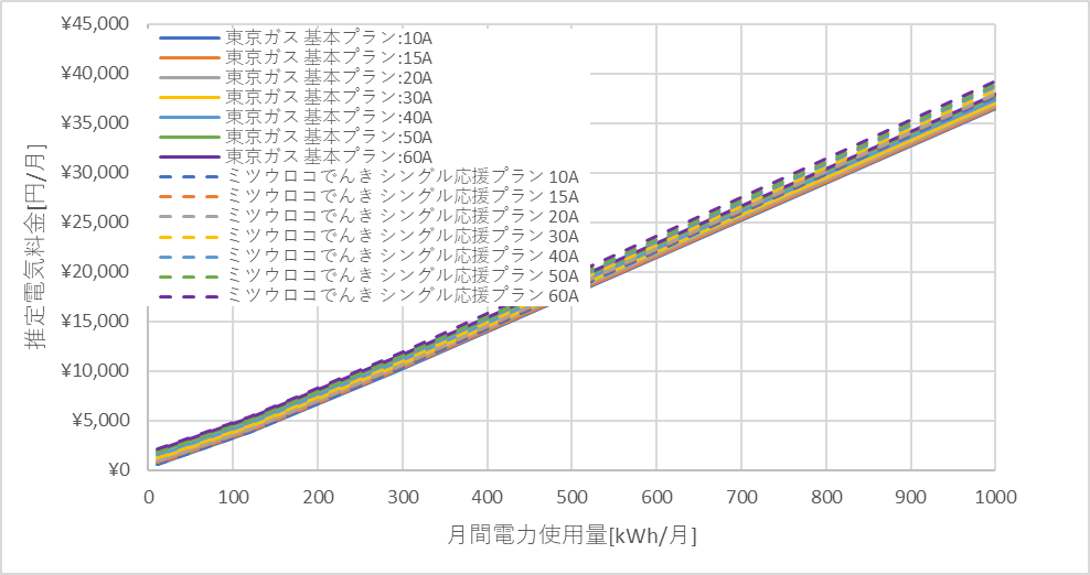 東京ガス「基本プラン」とミツウロコでんき「シングル応援プラン」の料金比較グラフ