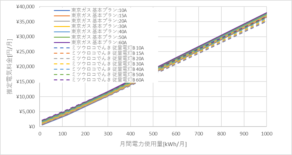 東京ガス「基本プラン」とミツウロコでんき「従量電灯B」の料金比較グラフ
