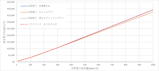 四国電力とおうちでんきの料金比較グラフ