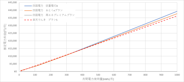 四国電力と楽天でんきの料金比較グラフ