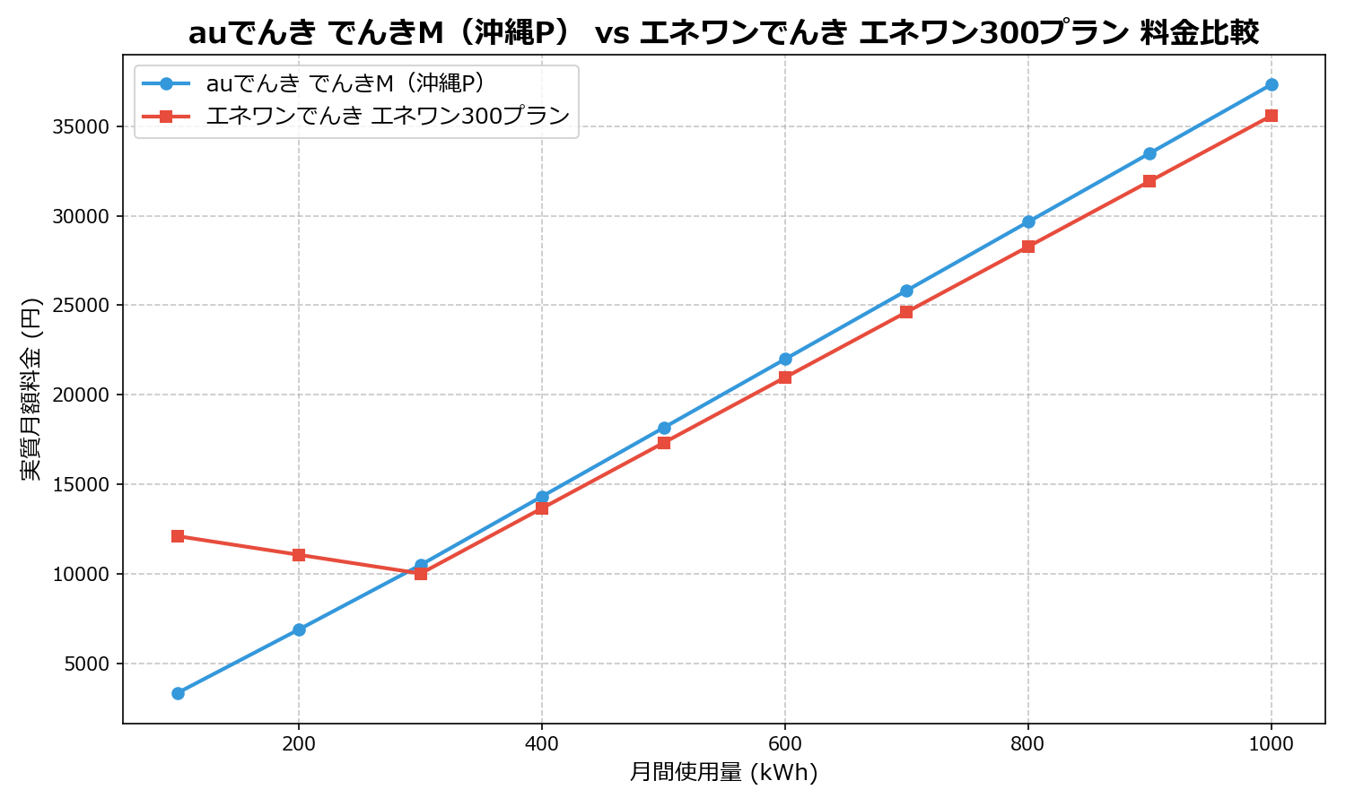 auでんき でんきM(沖縄P) vs エネワンでんき エネワン300プラン 差額表