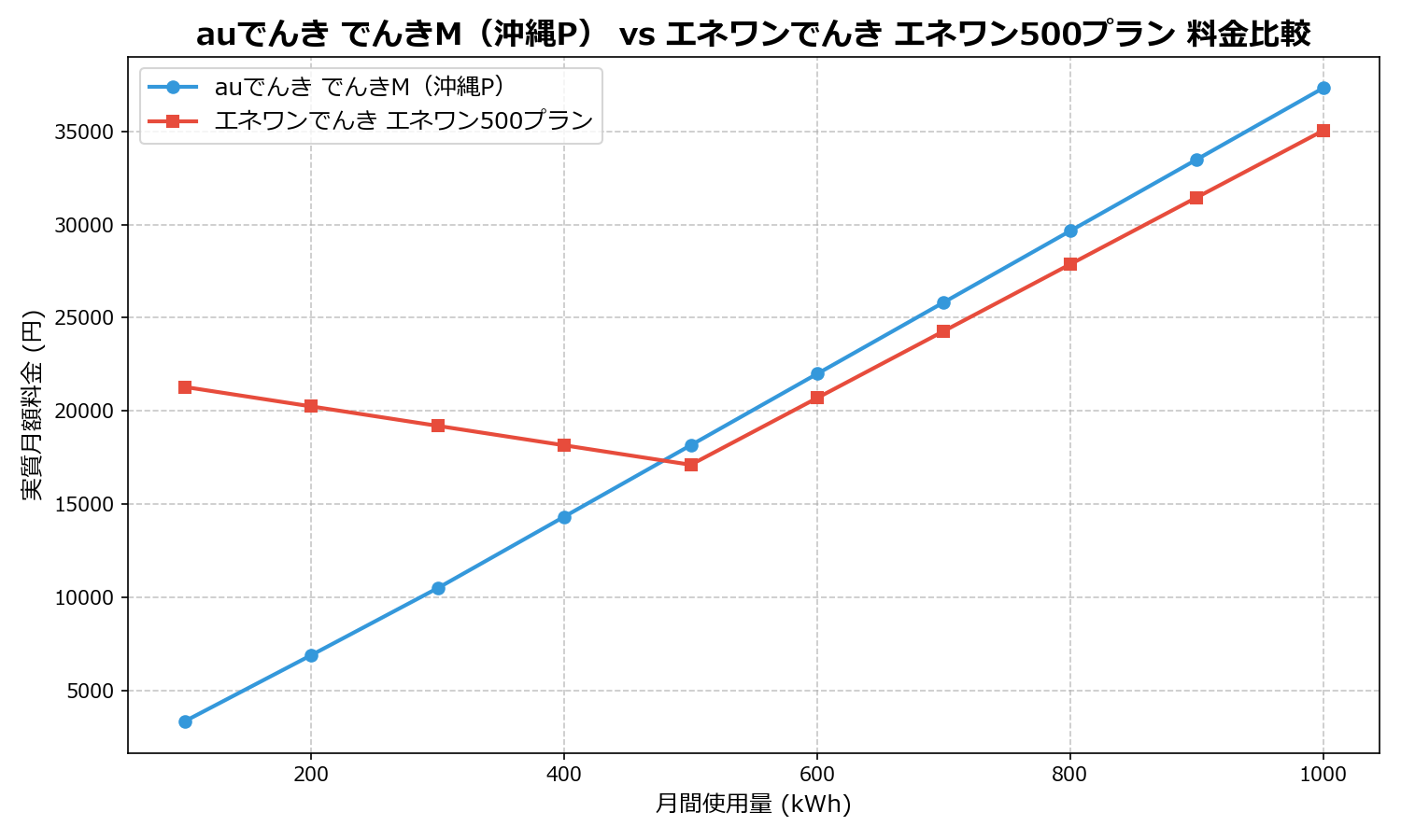 auでんき でんきM(沖縄P) vs エネワンでんき エネワン500プラン 差額表