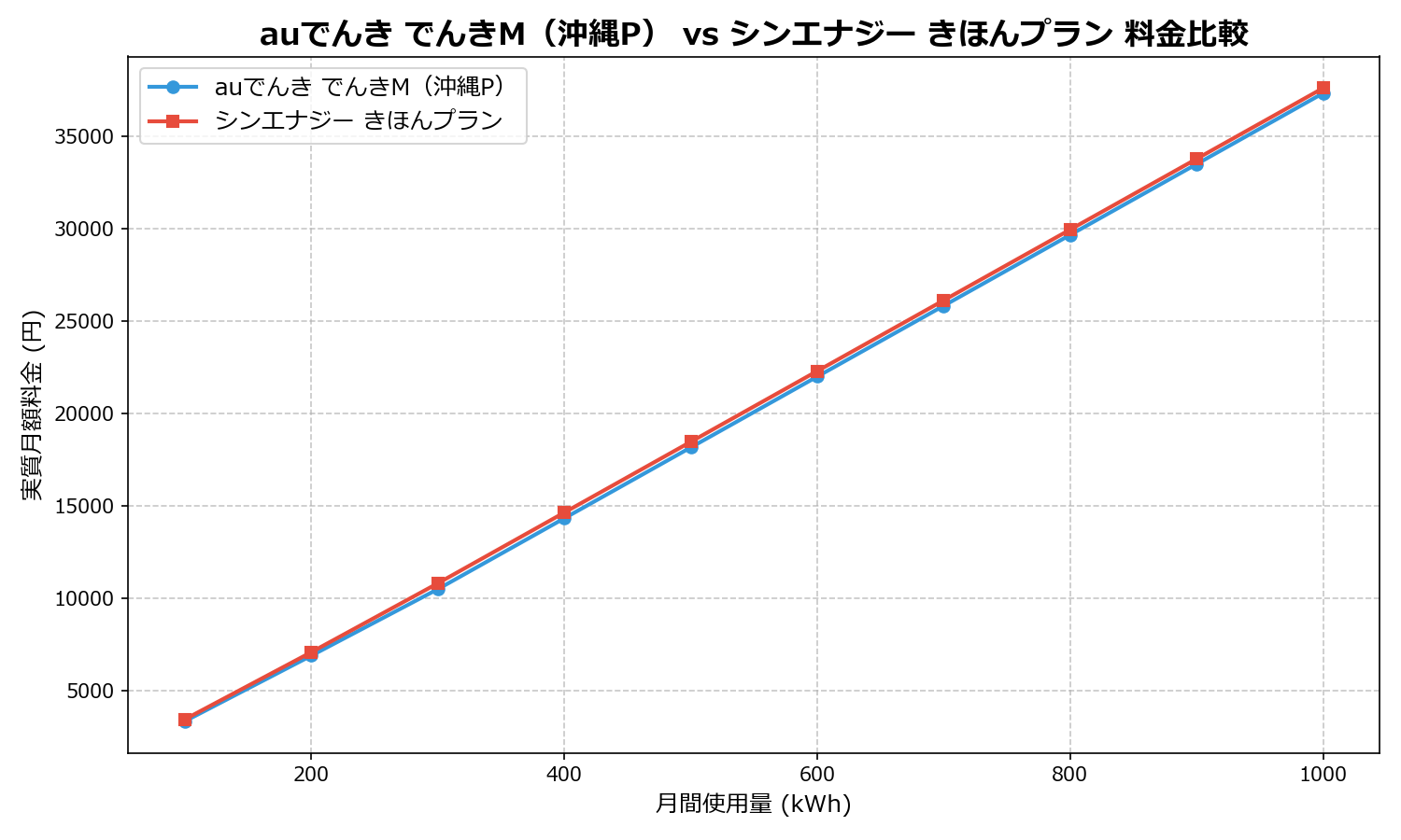 auでんき でんきM(沖縄P) vs シンエナジー きほんプラン 差額表