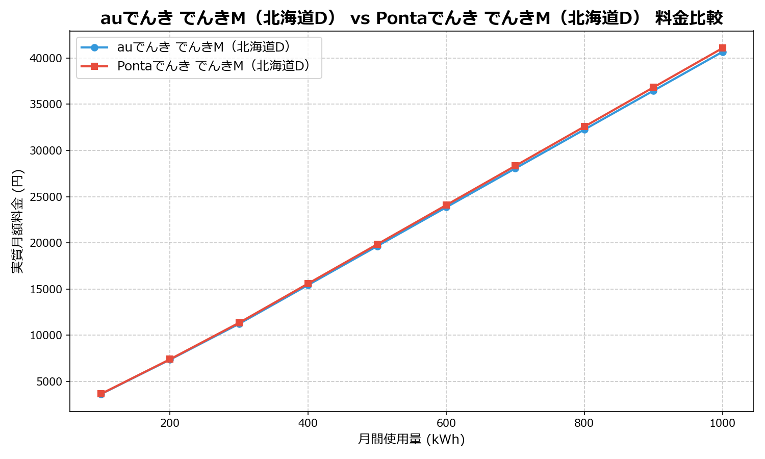 auでんき でんきM（北海道D） vs Pontaでんき でんきM（北海道D） 差額表
