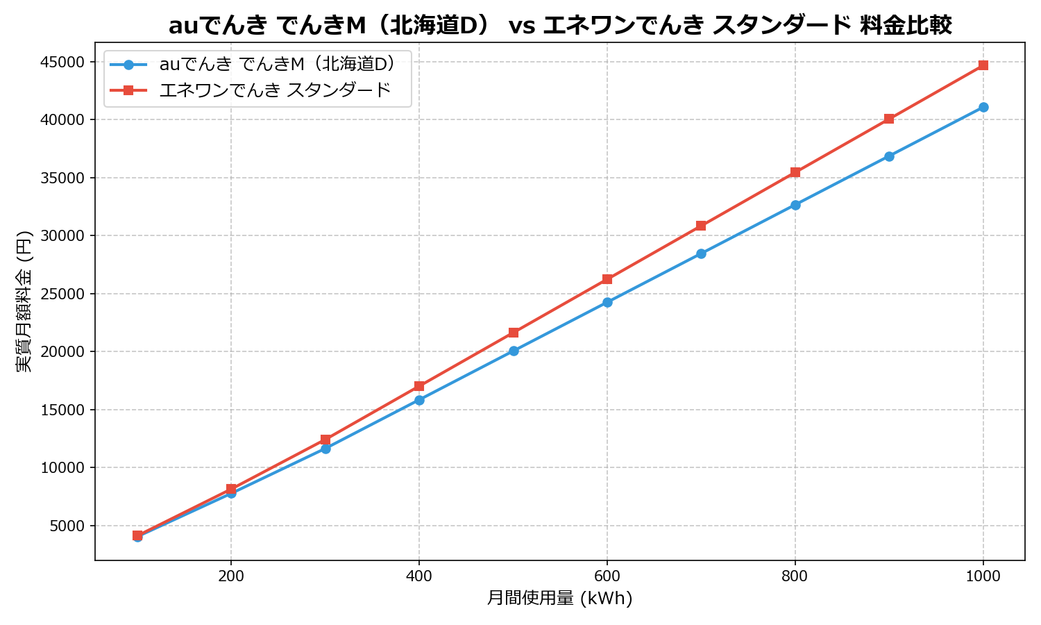 auでんき でんきM(北海道D) vs エネワンでんき スタンダード 差額表