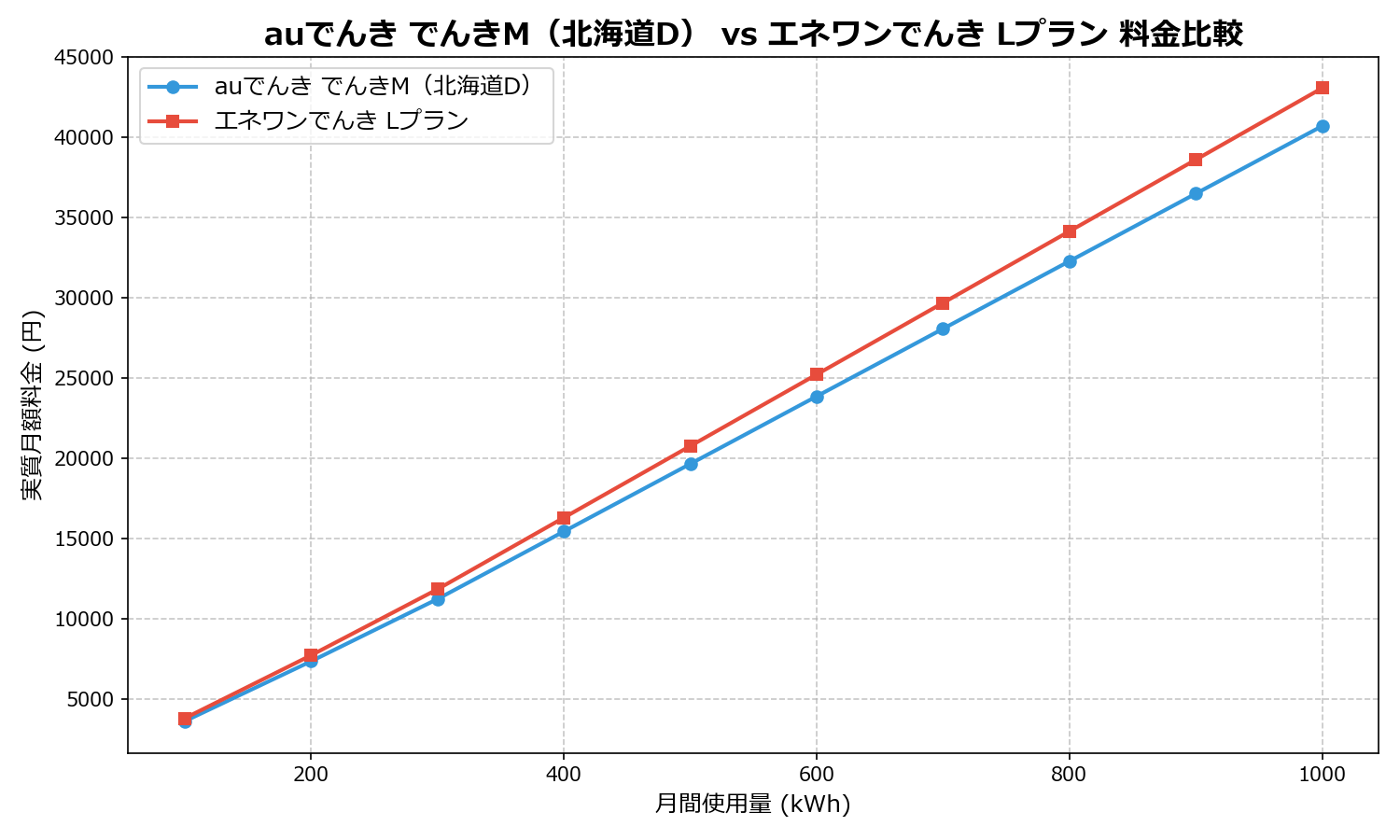 auでんき でんきM(北海道D) vs エネワンでんき Lプラン 差額表