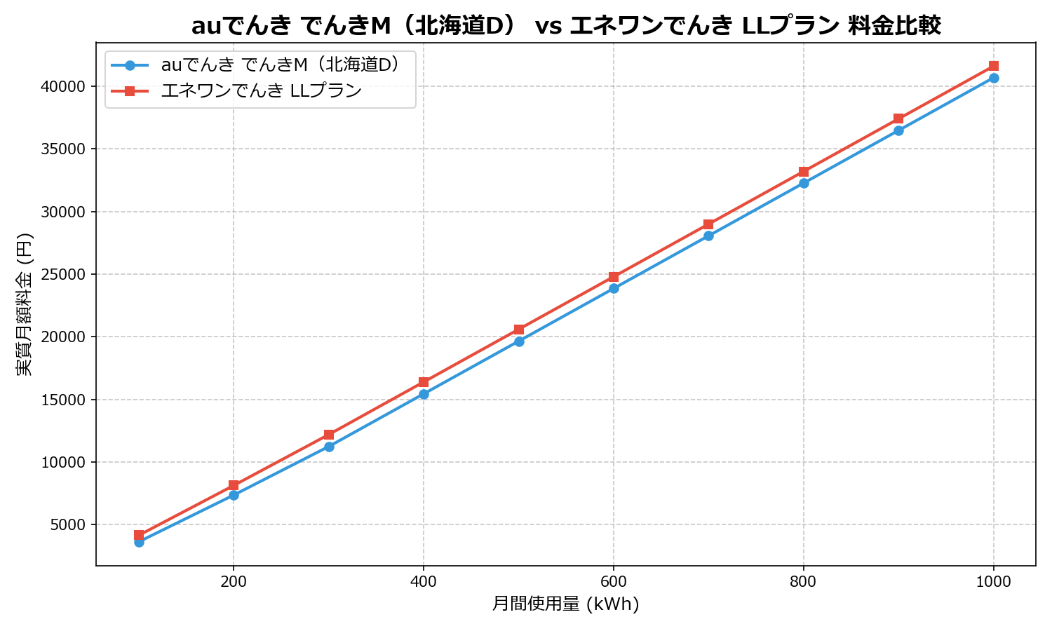 auでんき でんきM(北海道D) vs エネワンでんき LLプラン 差額表