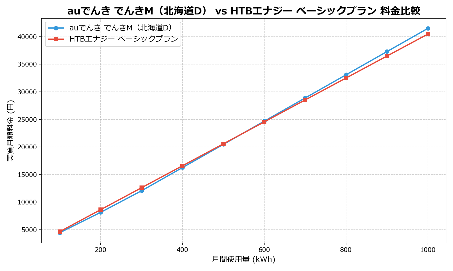 auでんき でんきM(北海道D) vs HTBエナジー ベーシックプラン 差額表