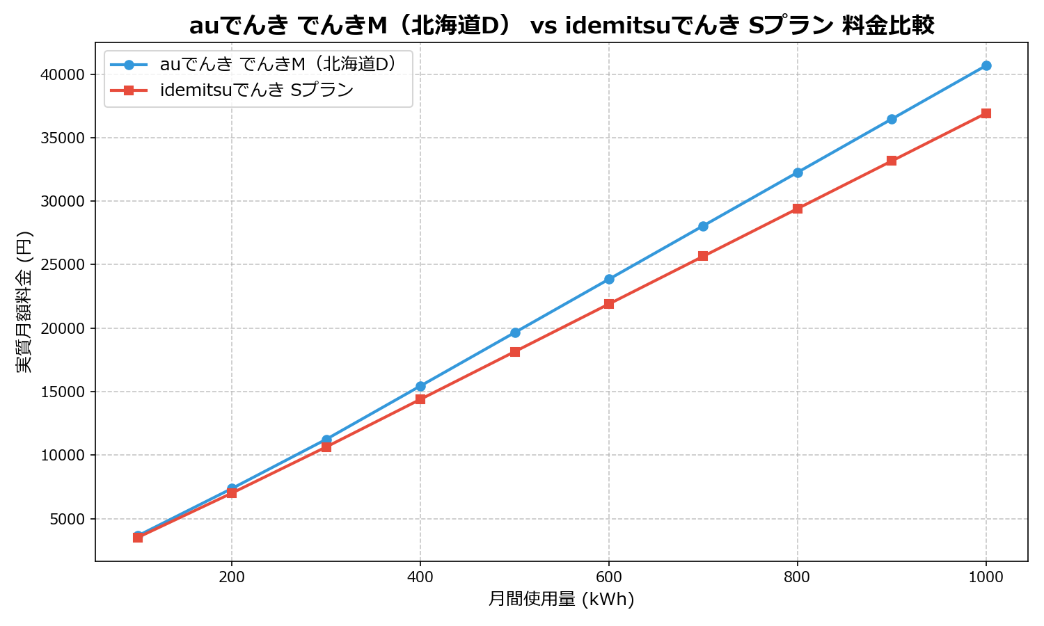 auでんき でんきM(北海道D) vs idemitsuでんき Sプラン 差額表