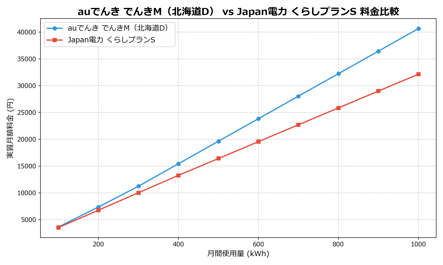 auでんき でんきM(北海道D) vs Japan電力 くらしプランS 差額表