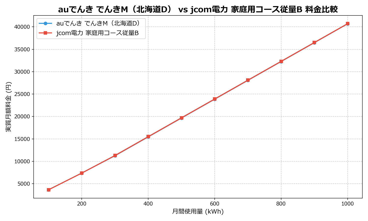 auでんき でんきM(北海道D) vs jcom電力 家庭用コース従量B 差額表