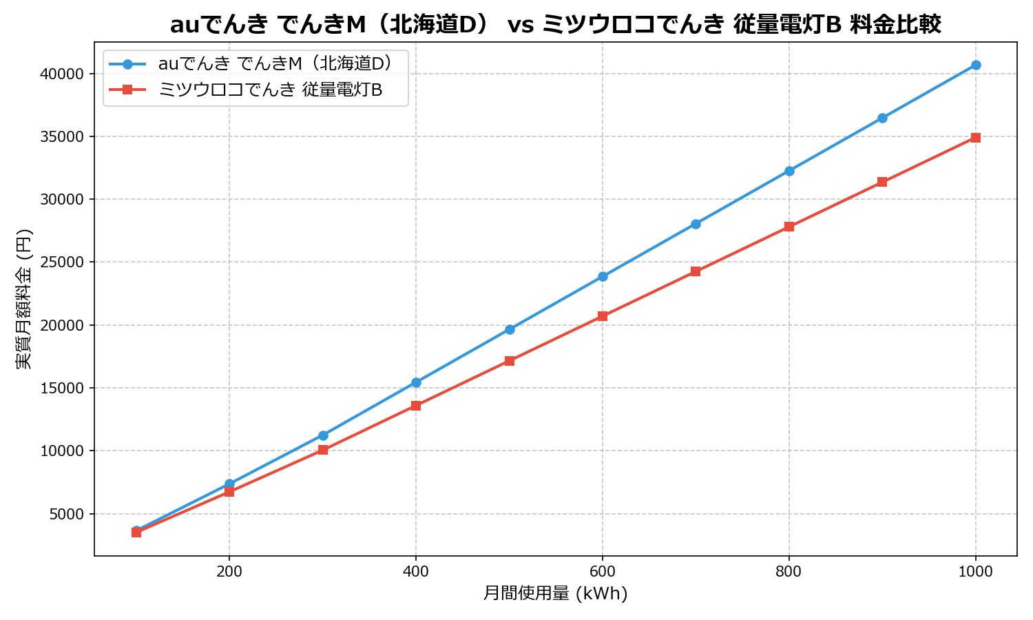 auでんき でんきM（北海道D） vs ミツウロコでんき 従量電灯B 差額表