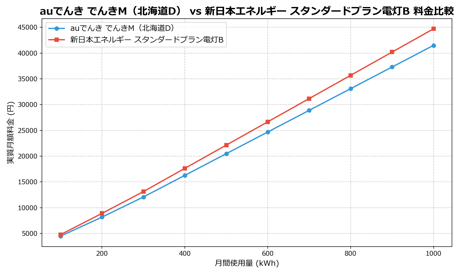 auでんき でんきM（北海道D） vs 新日本エネルギー スタンダードプラン電灯B 差額表