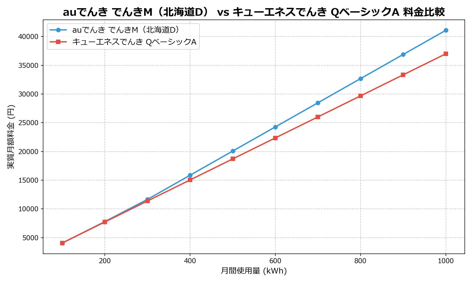 auでんき でんきM(北海道D) vs キューエネスでんき QベーシックA 差額表