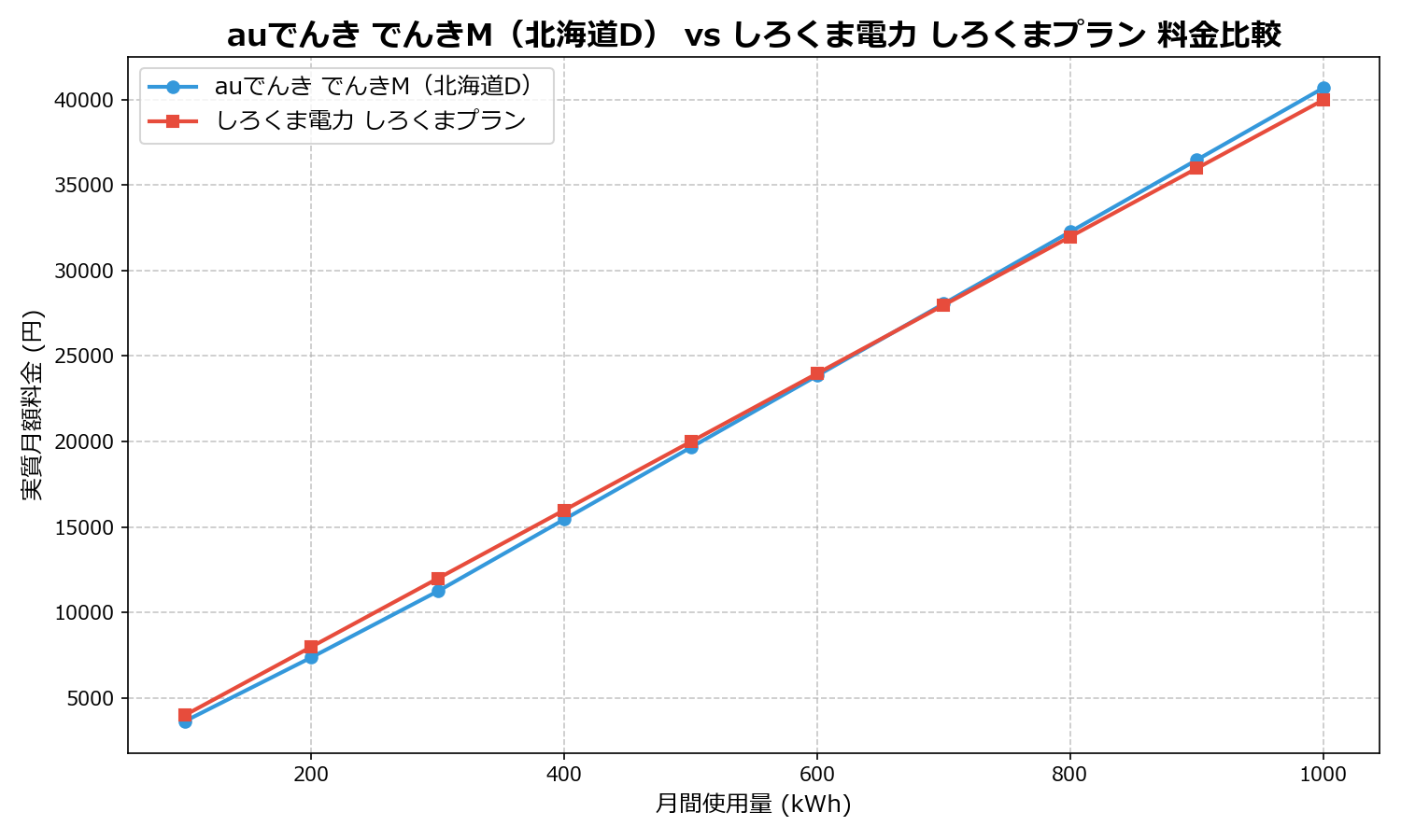 auでんき でんきM（北海道D） vs しろくま電力 しろくまプラン 差額表