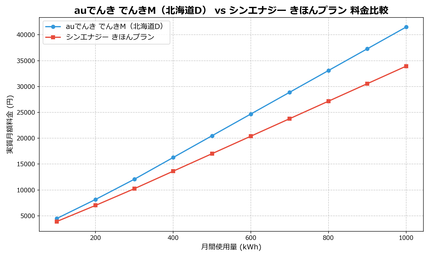 auでんき でんきM(北海道D) vs シンエナジー きほんプラン 差額表
