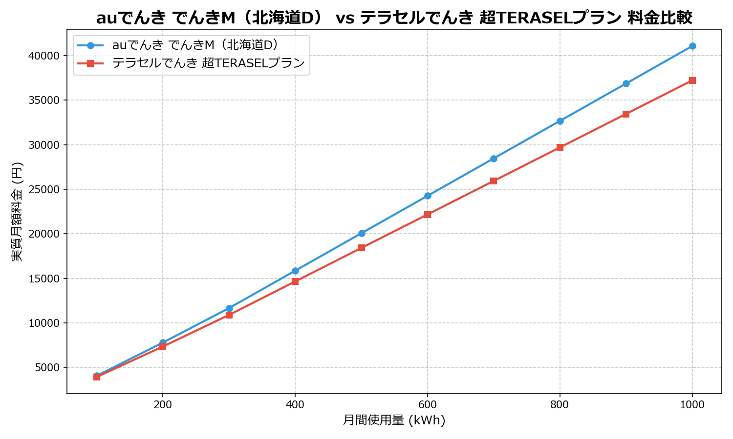 auでんき でんきM(北海道D) vs テラセルでんき 超TERASELプラン 差額表